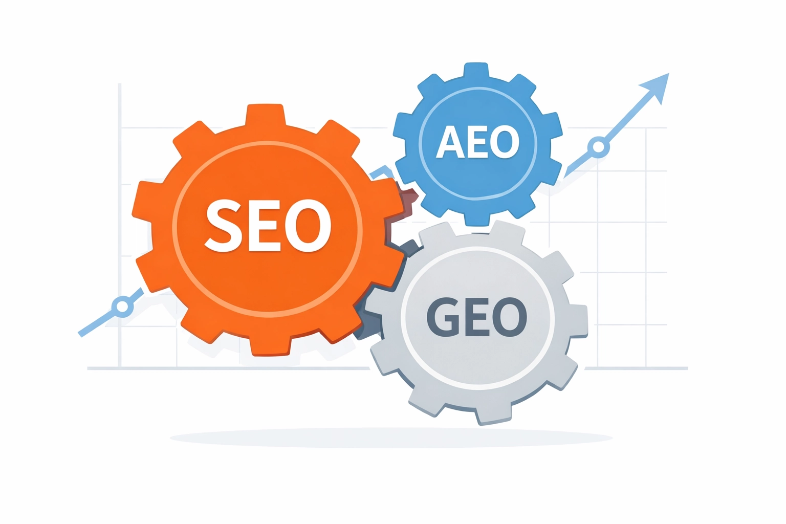 Three gears illustrating how SEO, AEO, and GEO work together to increase leads and business growth for contractors.