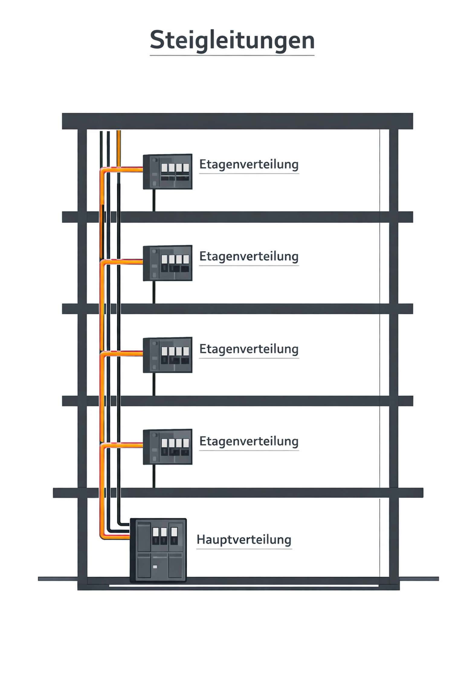 Steigleitungen und elektrische Infrastruktur im Gebäude mit Wartungsplan