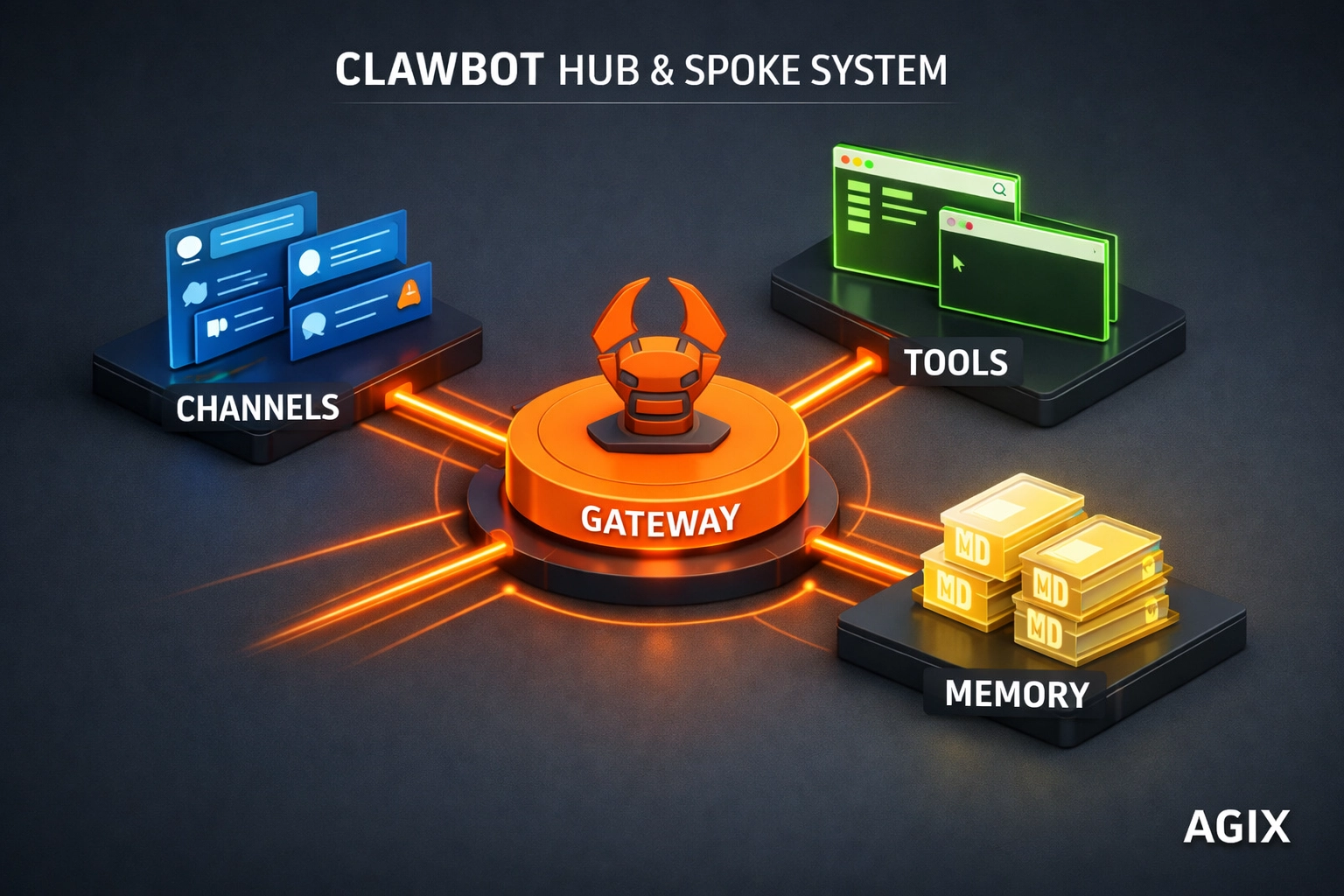 Agix Technologies hub-and-spoke diagram for agentic architecture illustrating autonomous agent workflows.