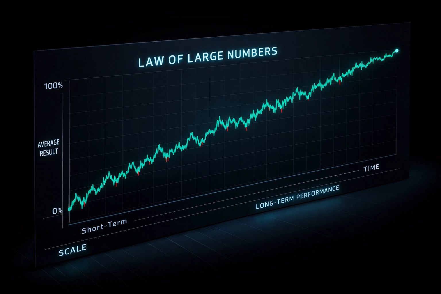 Data chart showing the consistency of automated football betting over a large sample size.