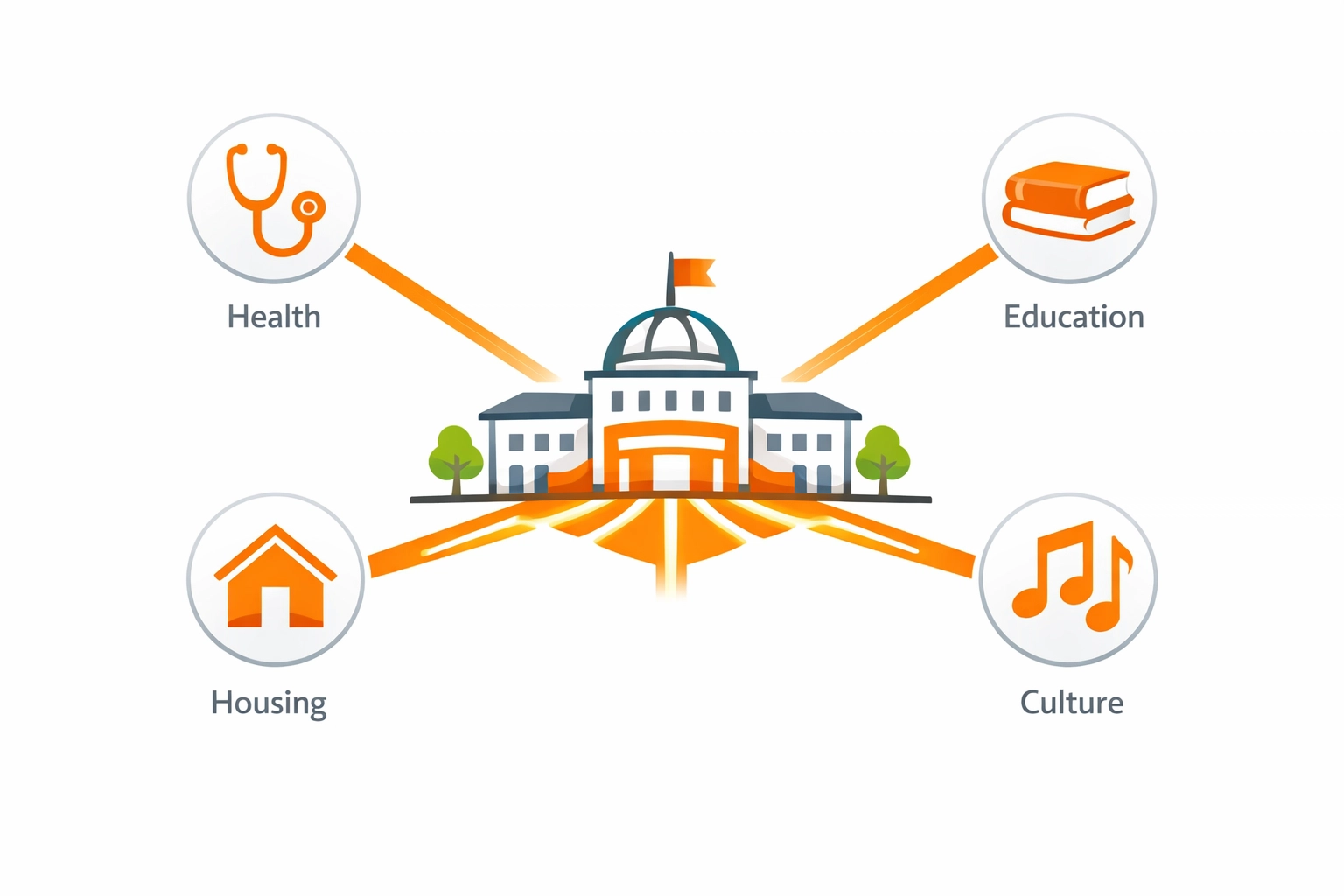 Integrated holistic services hub connecting health, education, housing, and culture programs