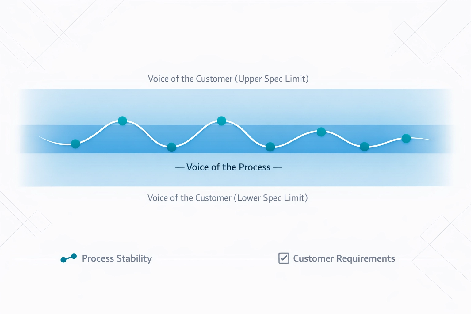 Visualizing Voice of Process (VOP) versus Voice of Customer (VOC) specification limits in a P Chart.