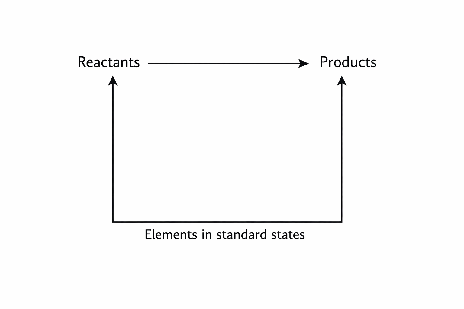 Hess’s Law enthalpy cycle diagram for calculating reaction energy using formation data.