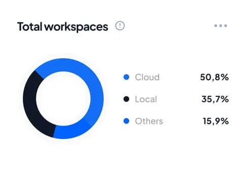 n8n, Airtable, Marketing AI, and Custom Apps: 4 AI Automation for Small Business Ideas 5 Visual breakdown of total workspaces used by clients
