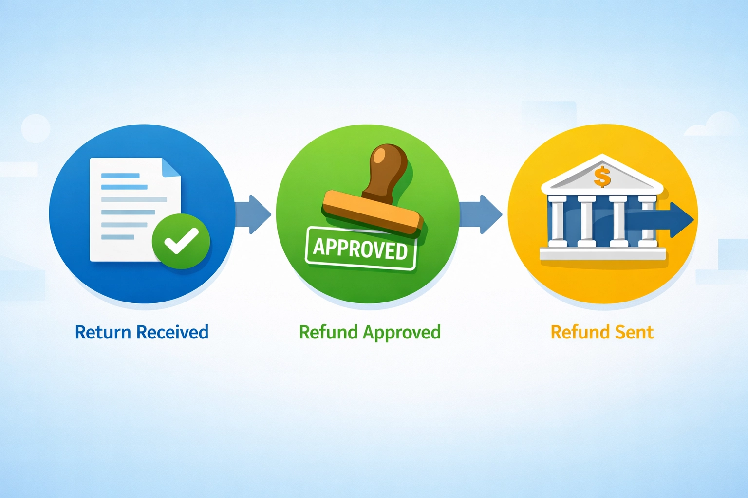 Three stages of IRS tax refund processing: Return Received, Refund Approved, and Refund Sent