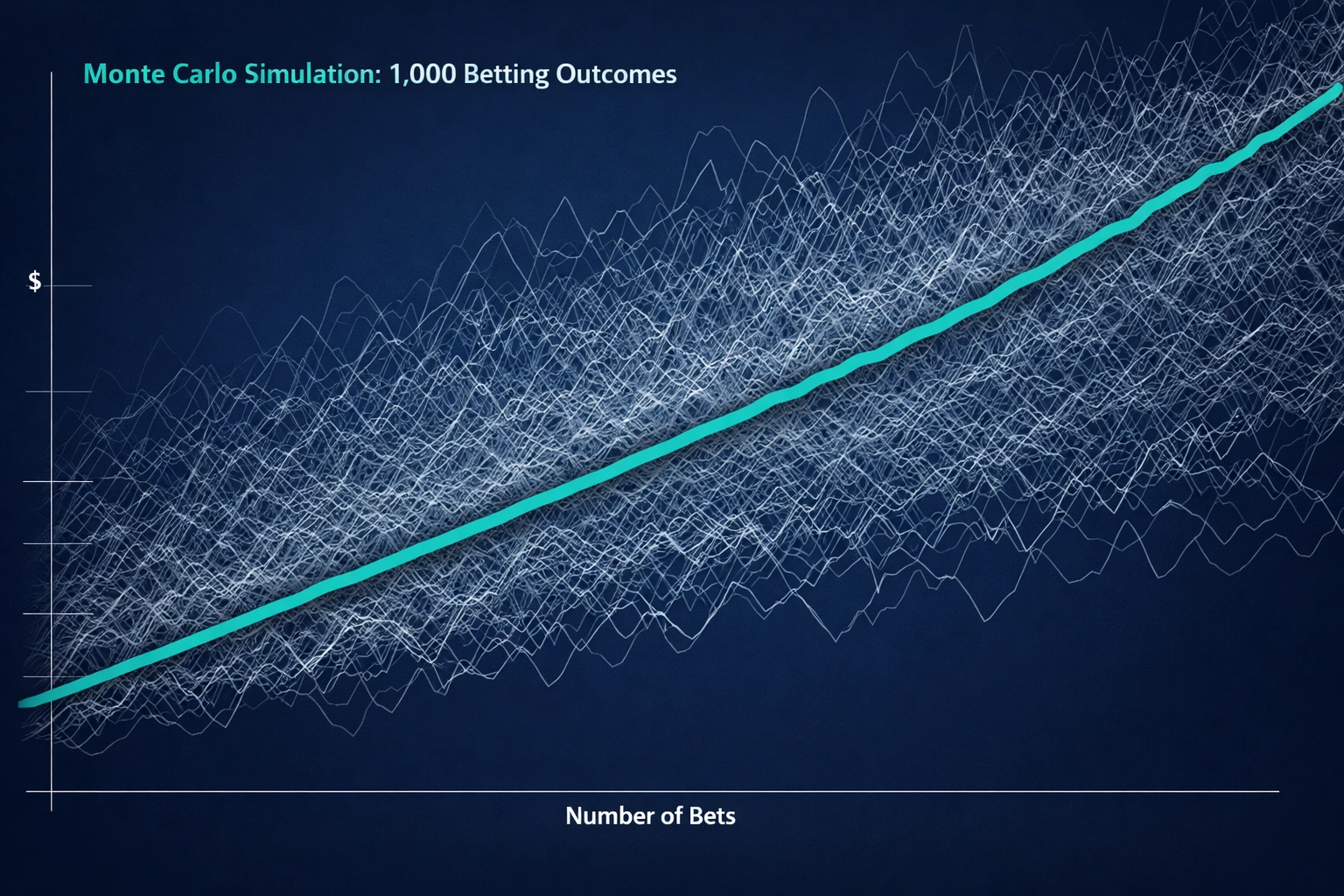 Monte Carlo simulation graph illustrating sports betting variance versus long-term +EV profitability.