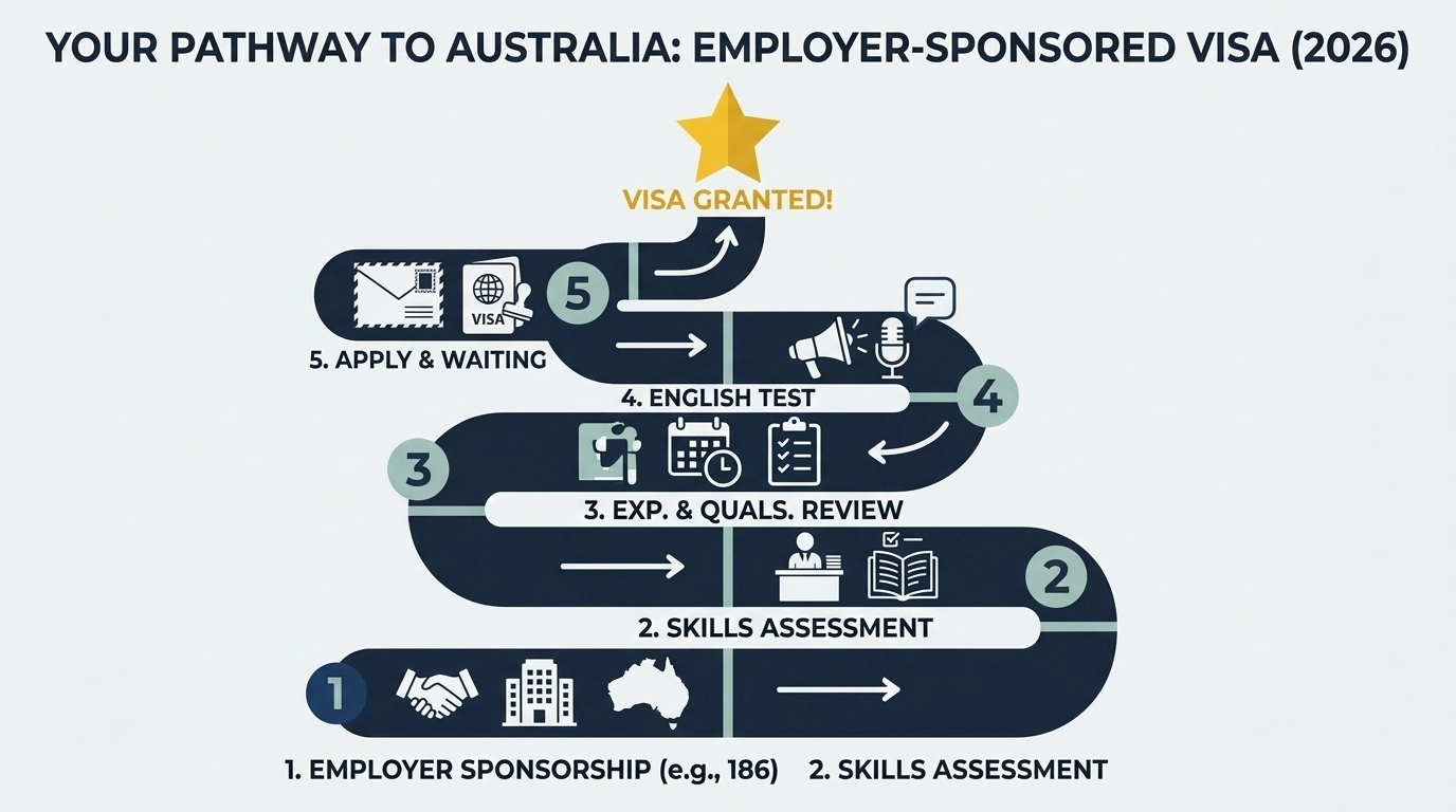 Minimal flat roadmap showing the step-by-step process to secure an employer-sponsored visa in Australia in 2026.