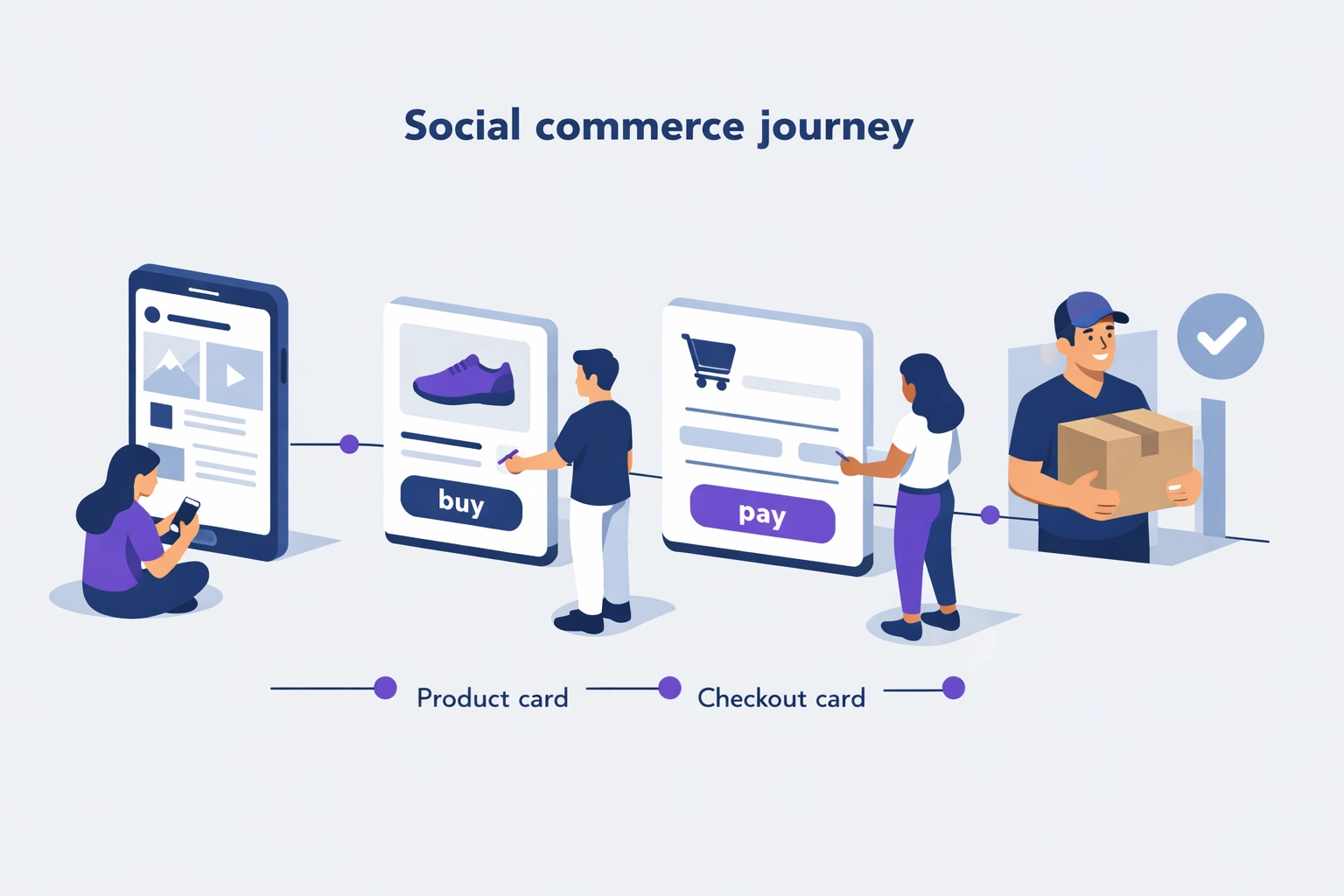 Social commerce journey from discovery to checkout, showing how SMM marketing drives purchases