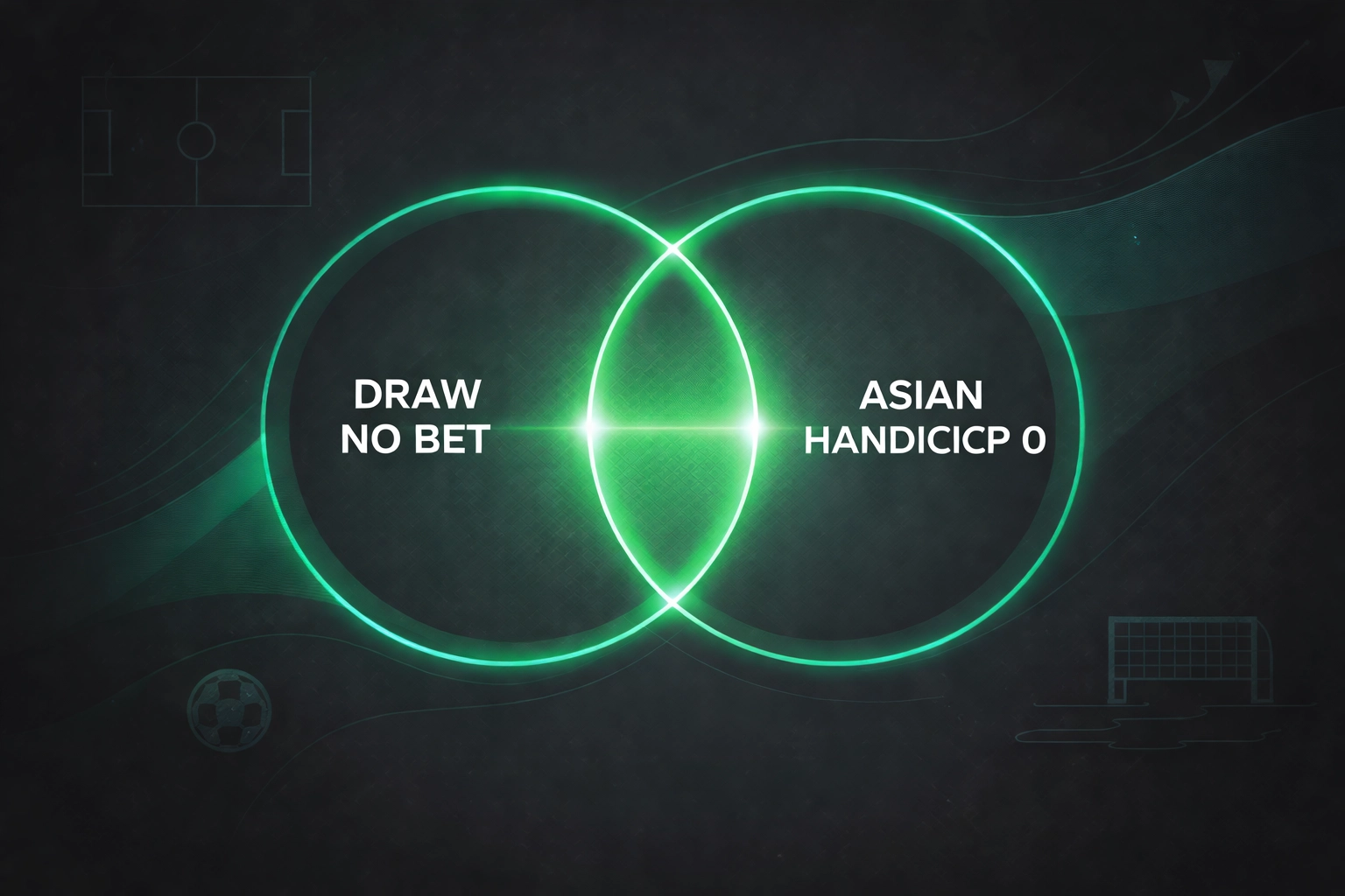 Overlapping diagrams showing the connection between Draw No Bet and Asian Handicap 0 in value betting