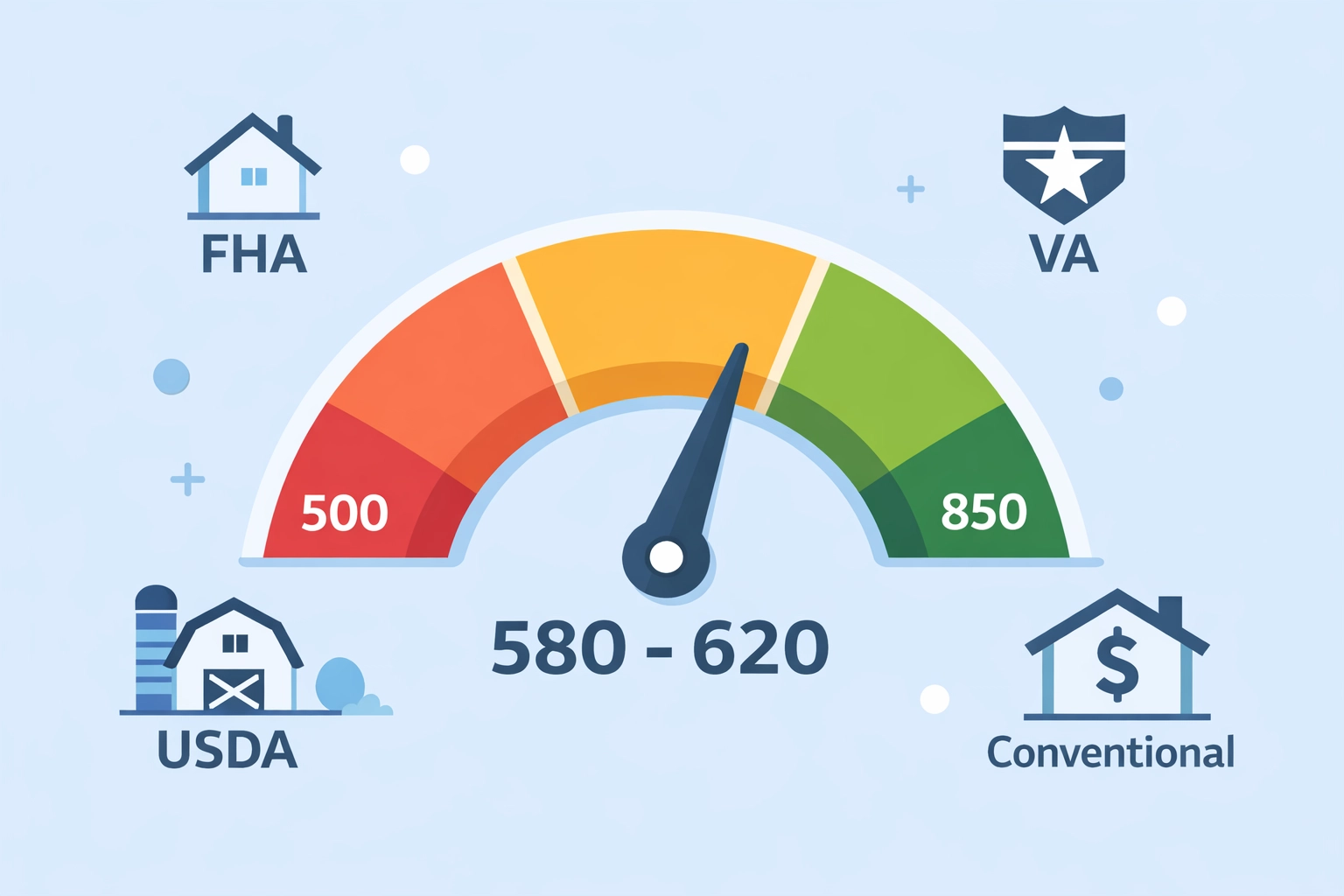 Medidor de score de crédito mostrando rangos para préstamos FHA, VA, USDA y convencionales