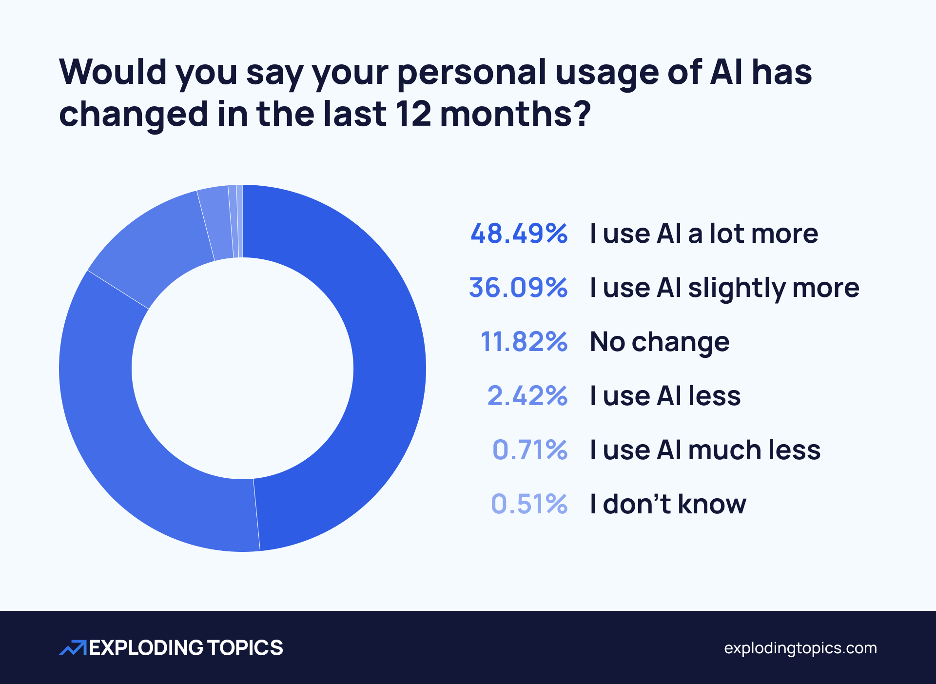 Donut Chart of AI Usage Adoption