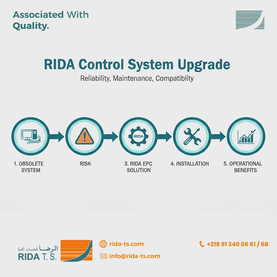 Visual workflow infographic illustrating the RIDA Control System upgrade process