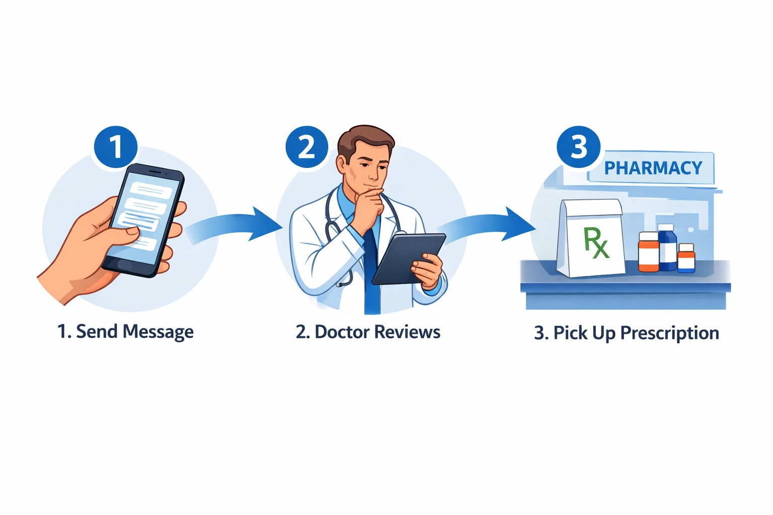 Three-step process for online doctor consultation: message, diagnosis, prescription pickup