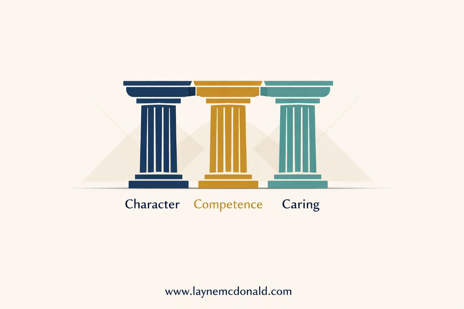 Three pillars of trust between pastors and church staff: character, competence, and caring