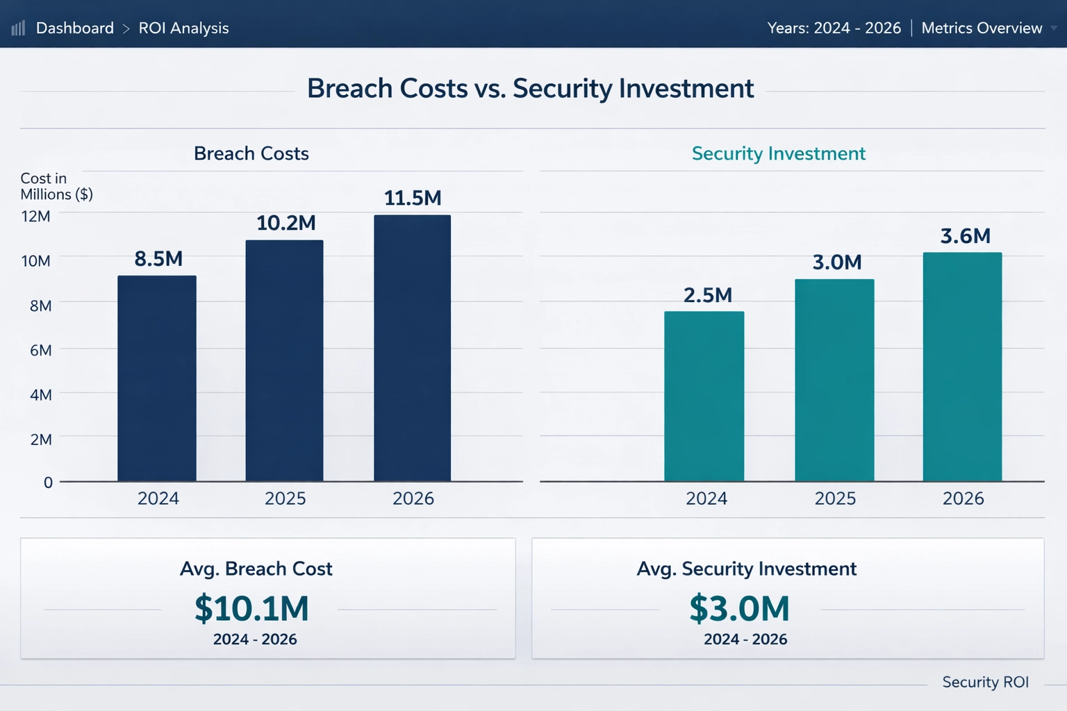 Professional security ROI chart for bespoke software investment and breach cost comparison.
