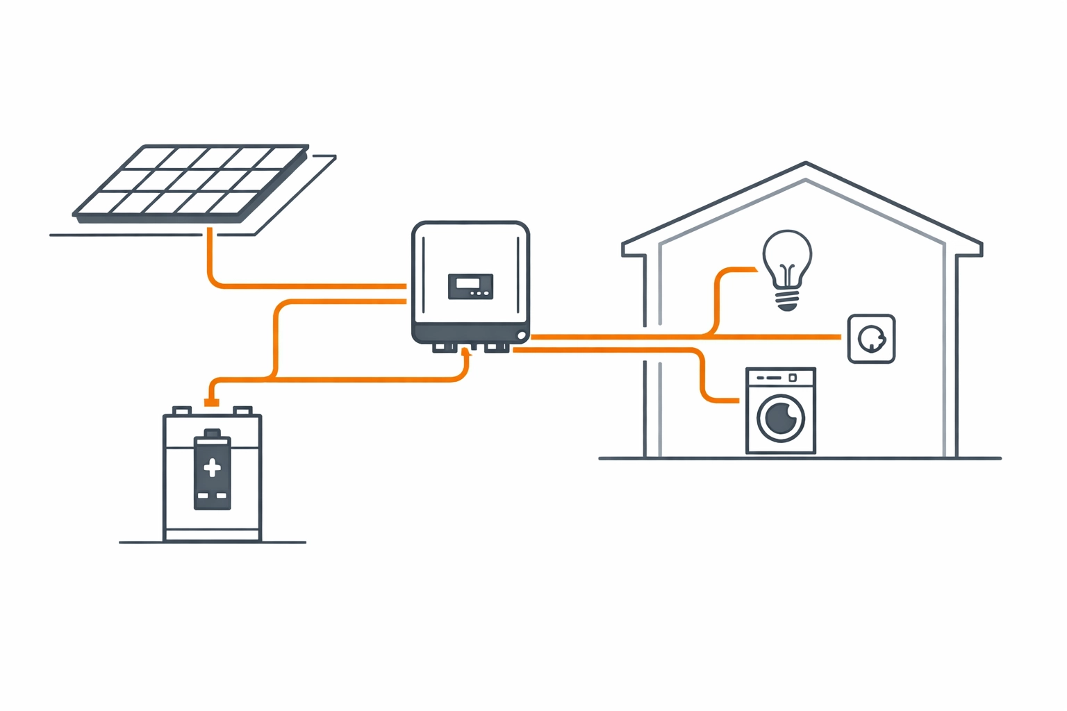 Diagramm zum Eigenverbrauch einer PV Anlage in Wien mit Speicher zur Stromkostensenkung.