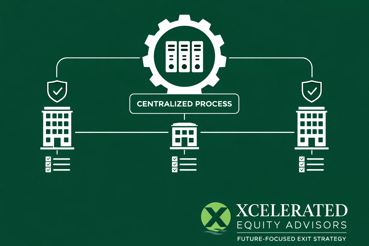 Centralized operational system connecting multi-unit storefronts for a successful exit readiness Assessment.