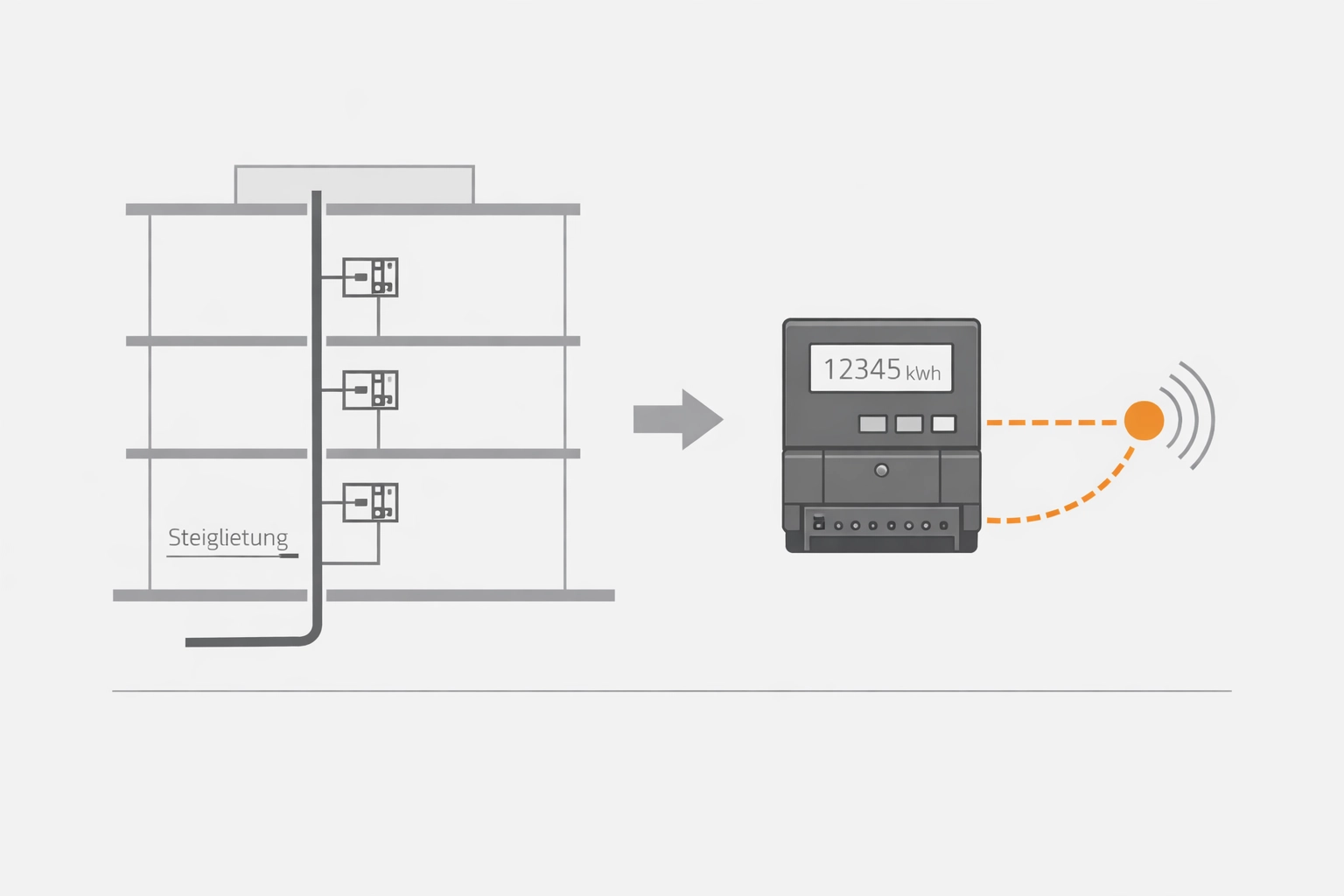Technisches Schema eines Hausanschlusses mit Smart Meter zur Anmeldung bei den Wiener Netzen.