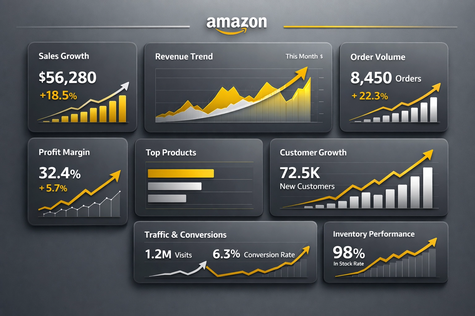 Amazon analytics dashboard displaying growth metrics and performance indicators for scaling operations