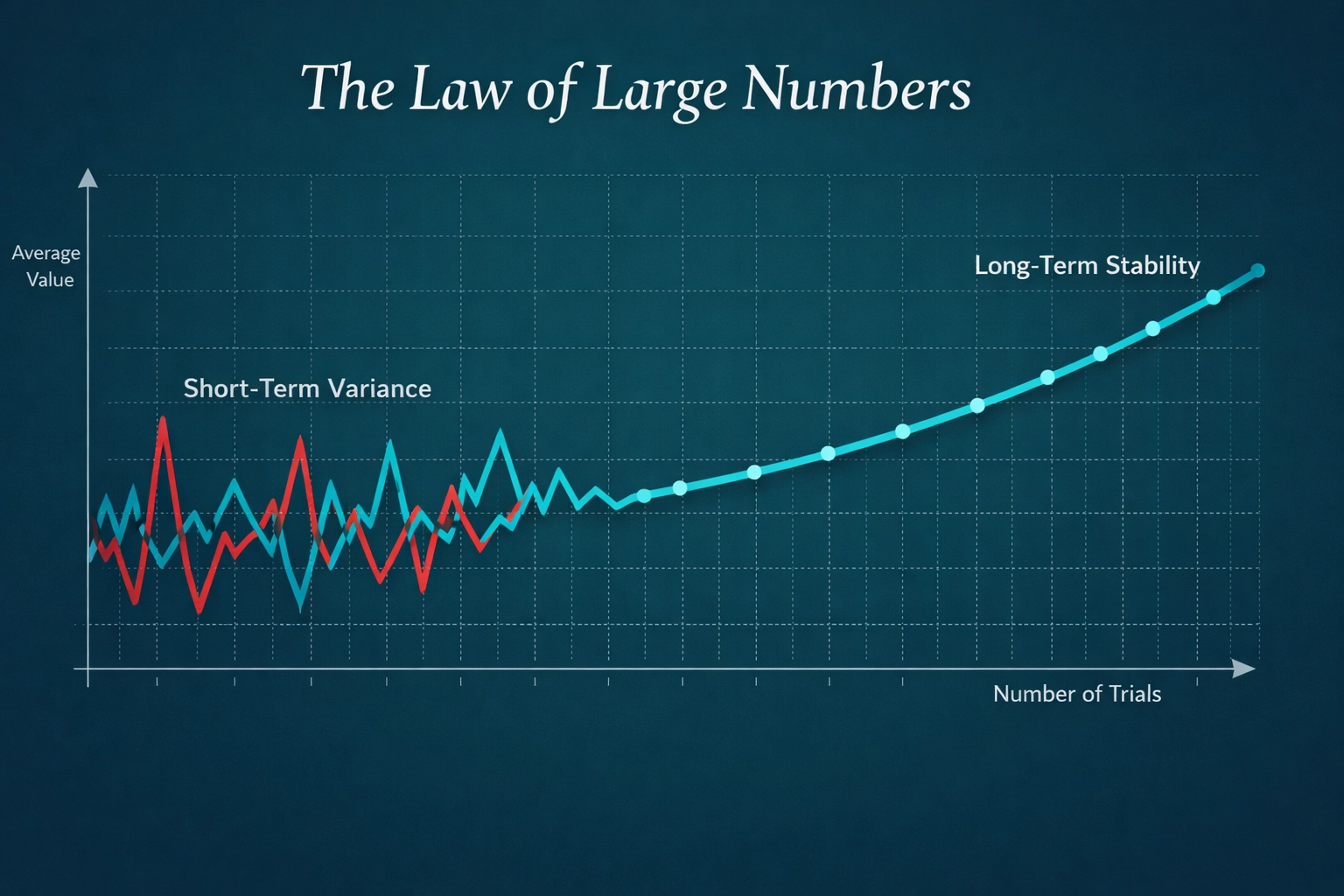 Statistical chart illustrating how increasing betting volume overcomes variance to reveal a long-term edge.