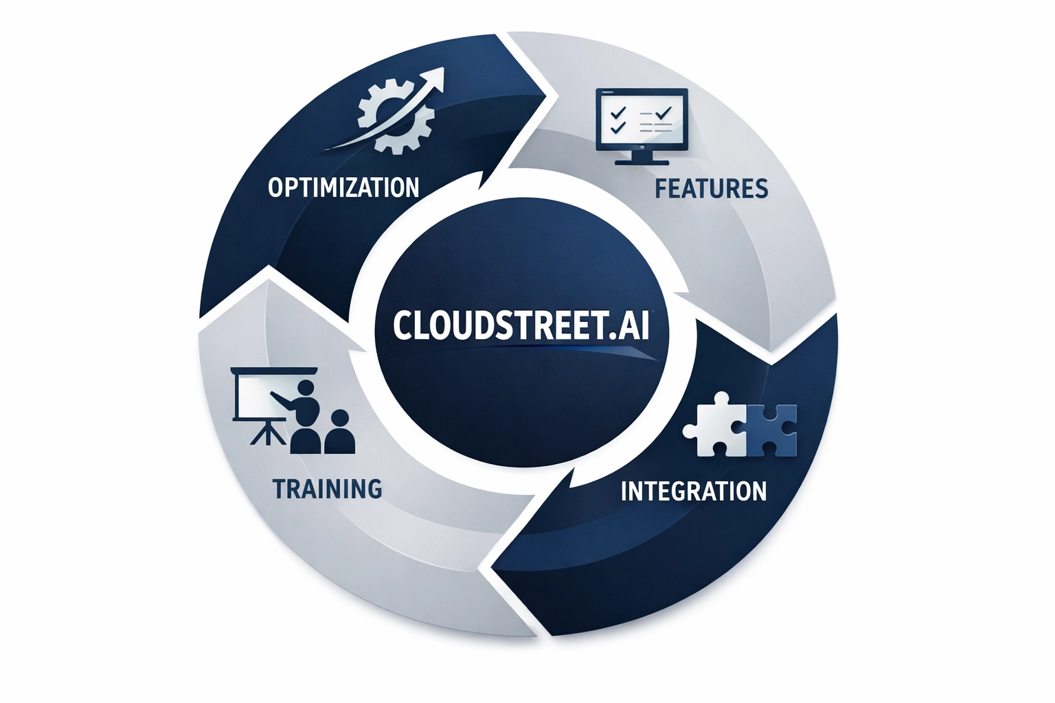 Continuous improvement cycle for B2B Commerce Cloud optimization and feature enhancement