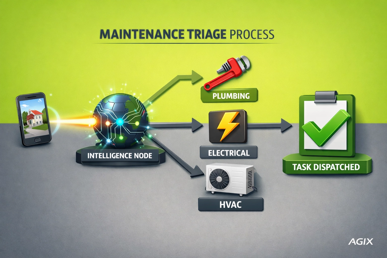 Infographic showing AI maintenance triage from tenant photo upload to automated contractor dispatch.