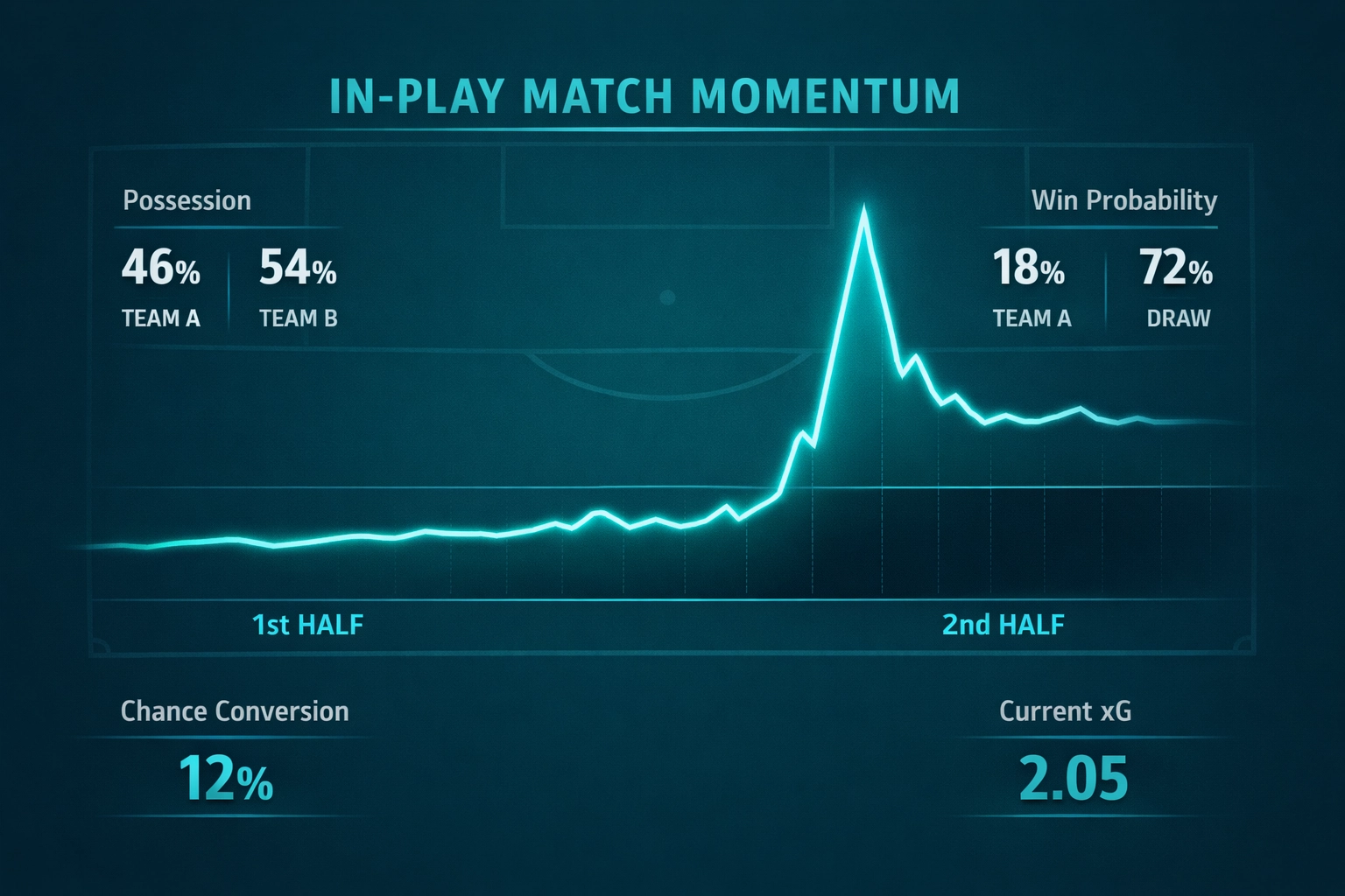 In-play football momentum graph showing live xG spikes for data-driven betting strategies.