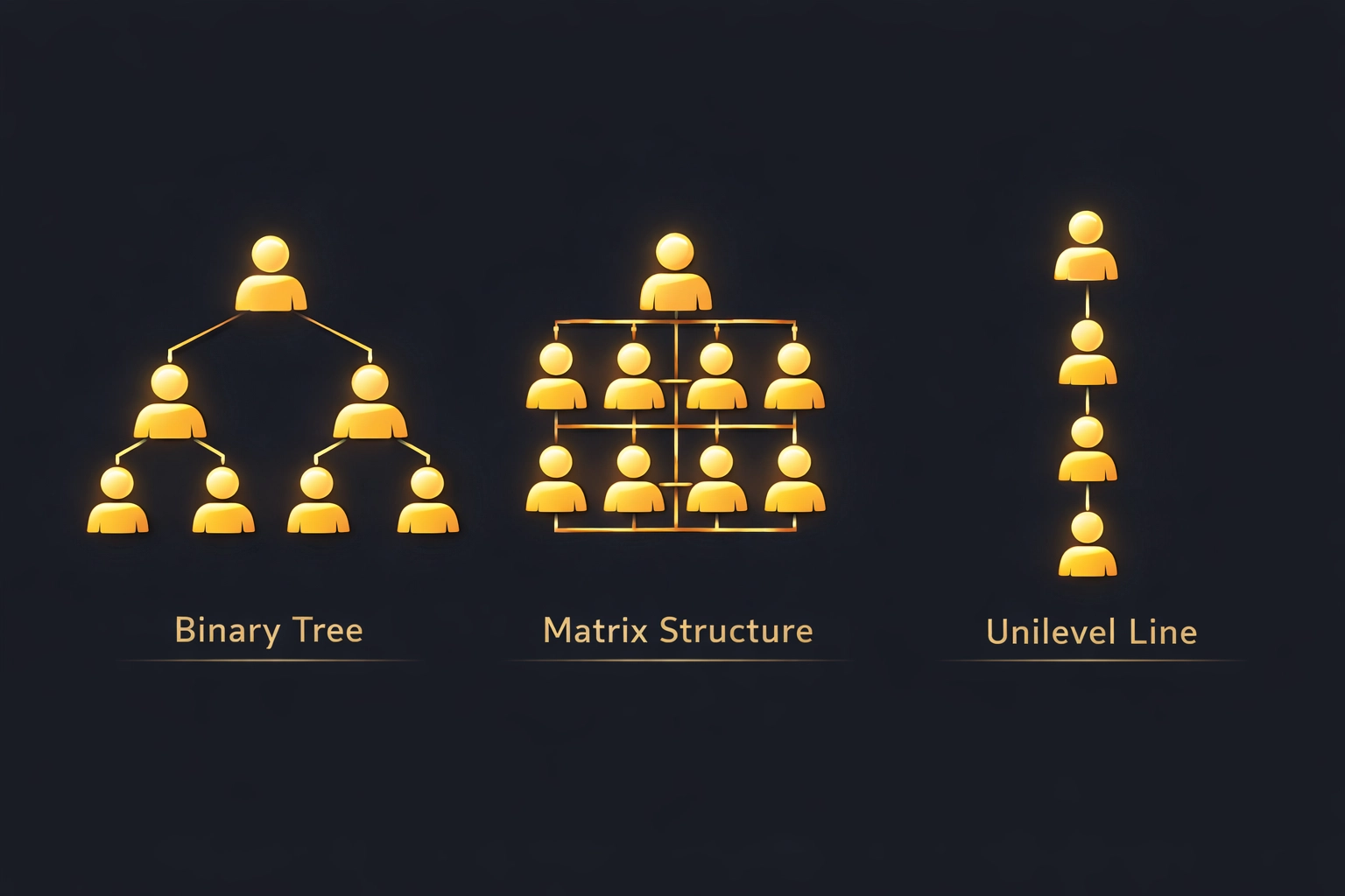 Binary, matrix, and monoline MLM compensation plan structures with team member placement