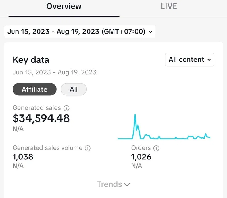 Affiliate sales snapshot dashboard showing $34,594.48 in generated sales