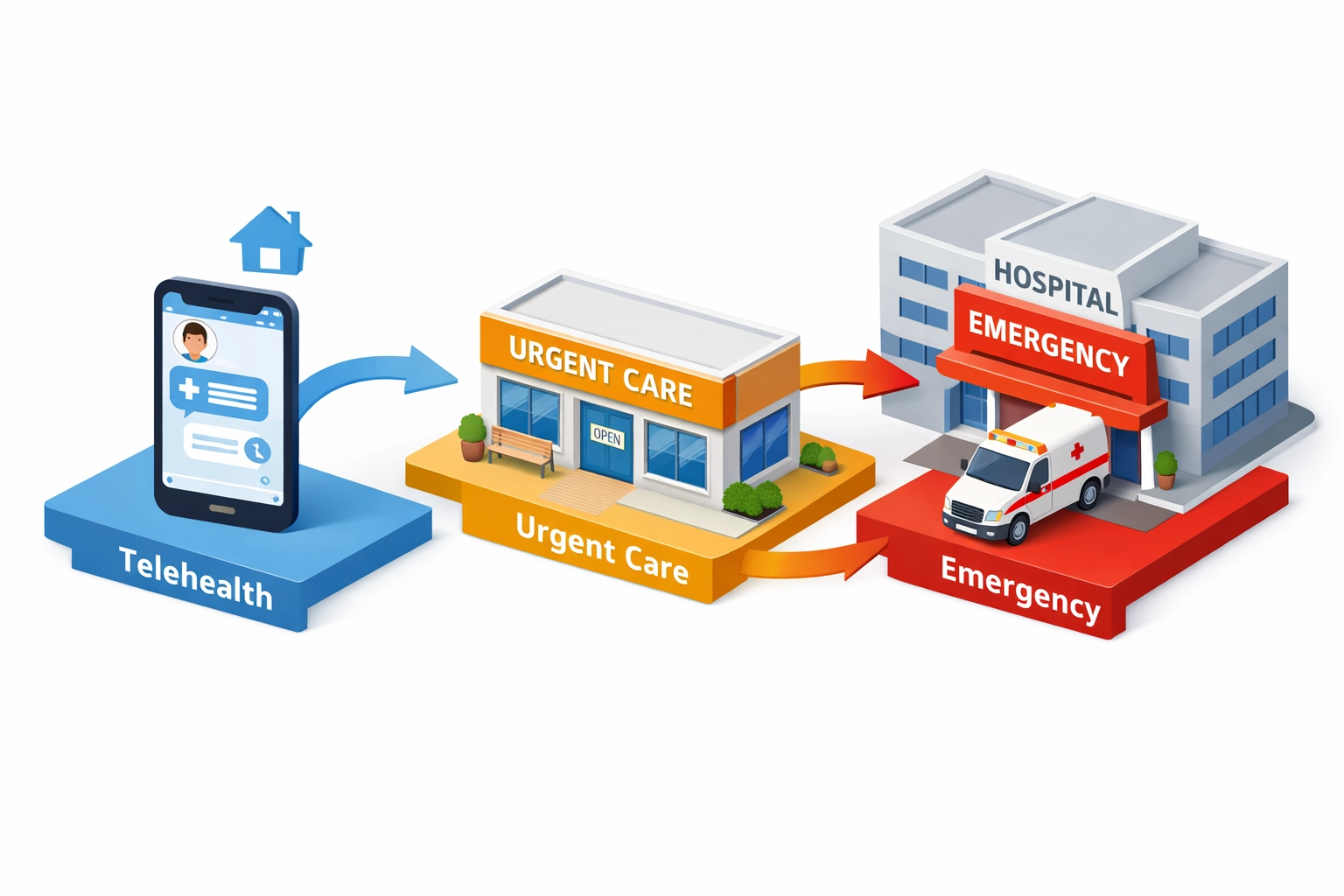 Healthcare decision guide showing telehealth, urgent care, and emergency room care options