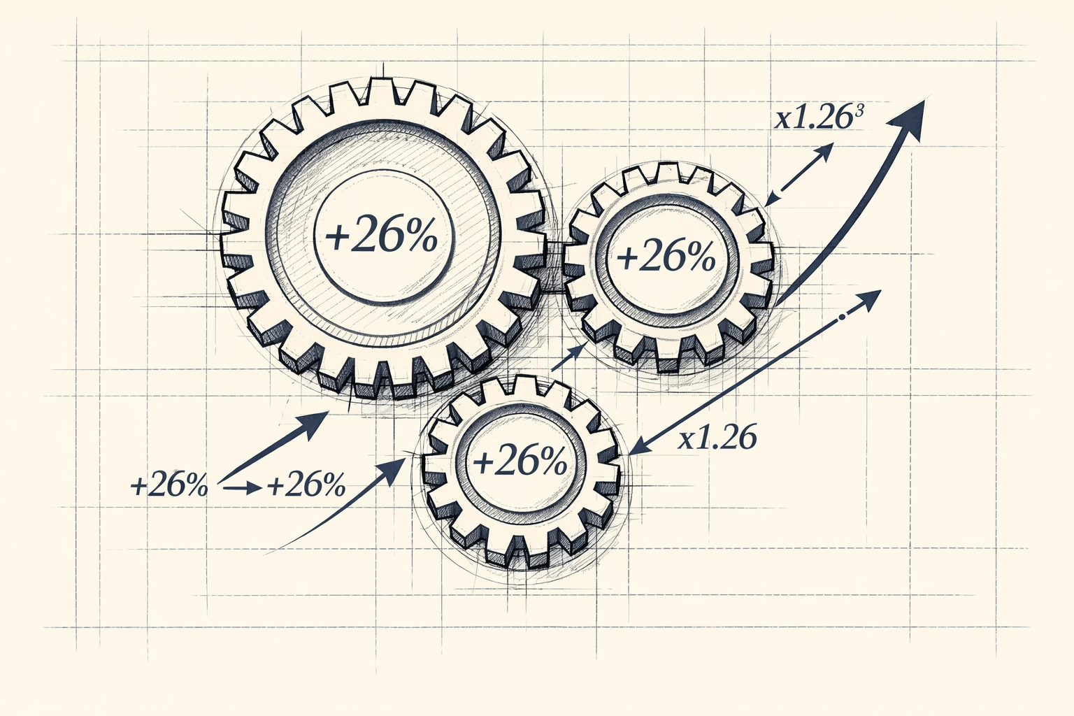 Three interconnected gears showing 26% improvement in conversion, sales size, and pipeline doubling results