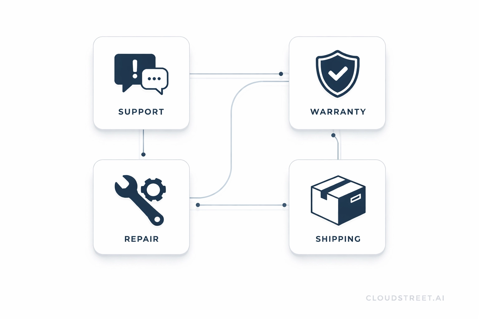 Dashboard-style image featuring support tickets, warranty, shipping, and repairs, showing LaMotte's streamlined CSR processes with Salesforce.