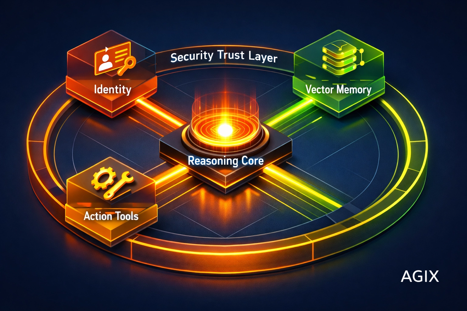 Diagram of autonomous AI agent architecture showing reasoning core, memory, and security trust layer modules.