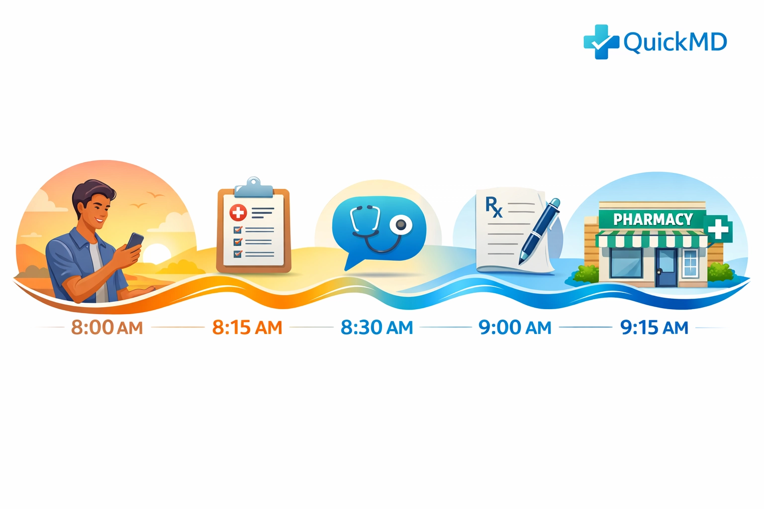 Timeline showing online prescription process from consultation to pharmacy pickup in under 2 hours
