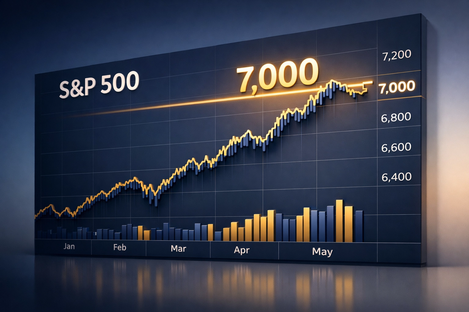 S&P 500 chart showing January 2026 milestone of 7,000 with subsequent market pullback