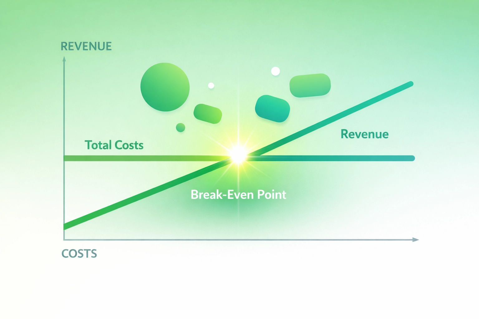 Break-even point chart showing where revenue meets costs for pricing decisions