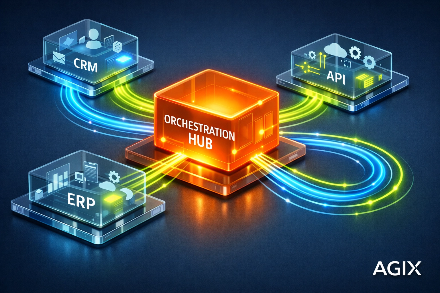 Agix Technologies agentic AI workflow diagram showing automated CRM, API, and ERP systems integration.