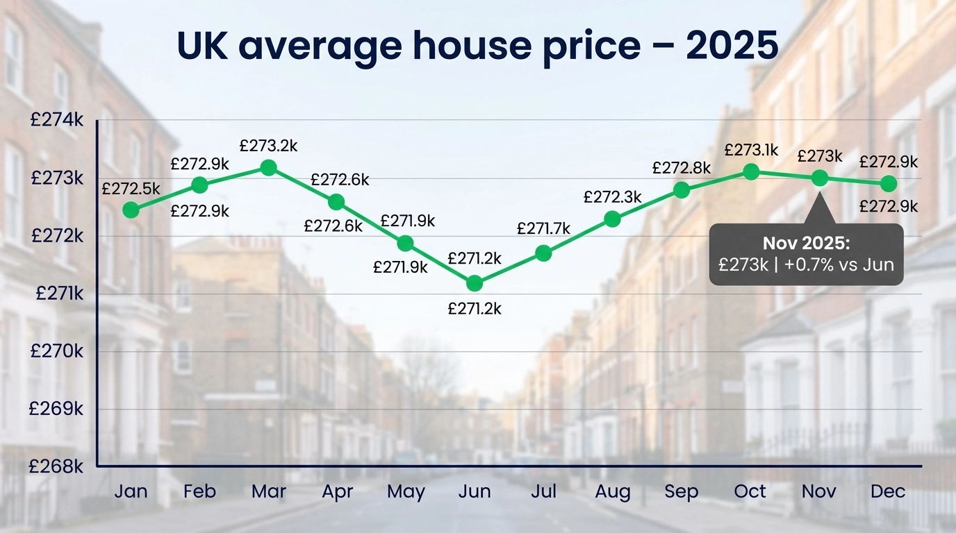 Graph of UK average house prices in 2025. Prices range from £271.2k to £273.2k. Notable rise in November to £273k. Background shows a street.