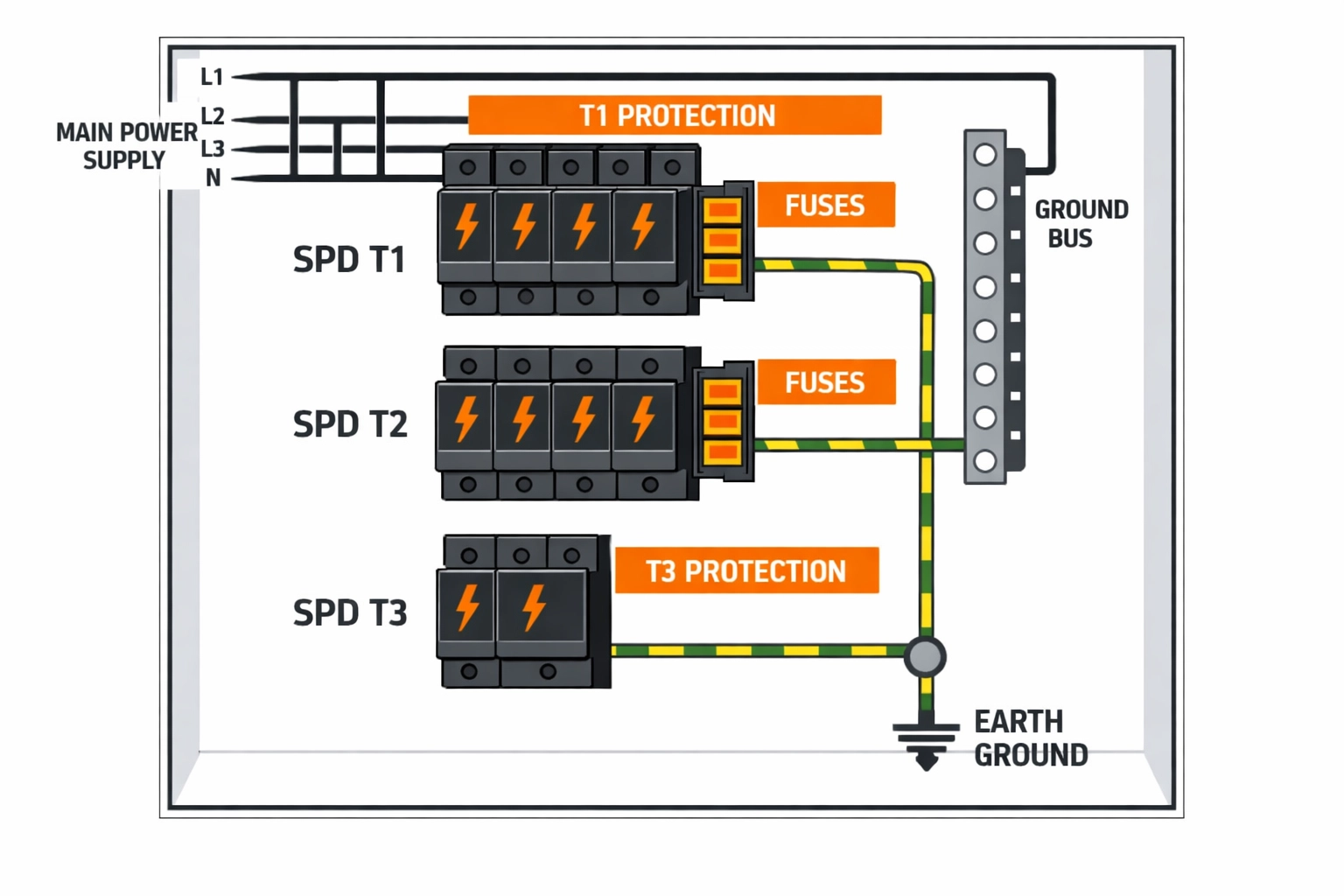 Professioneller Überspannungsschutz im Schaltschrank zur Sicherung der Smart Home Installation.