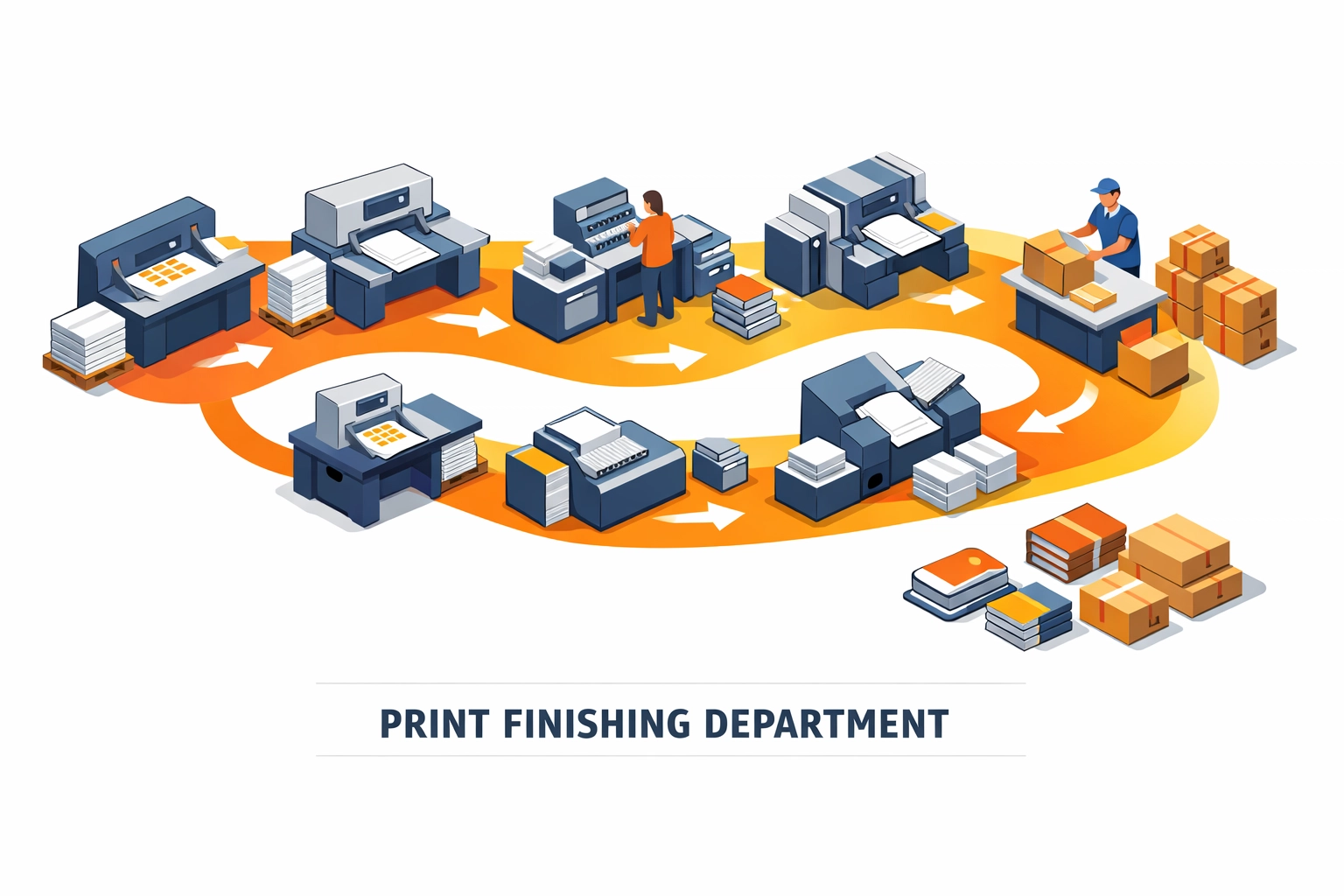 Print finishing department workflow with binding, cutting, and folding equipment in production sequence