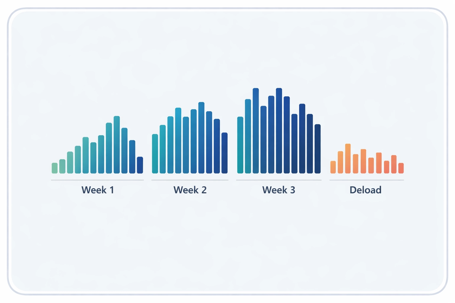 Structured 4-week indoor cycling training plan with progression to prepare for an FTP test.