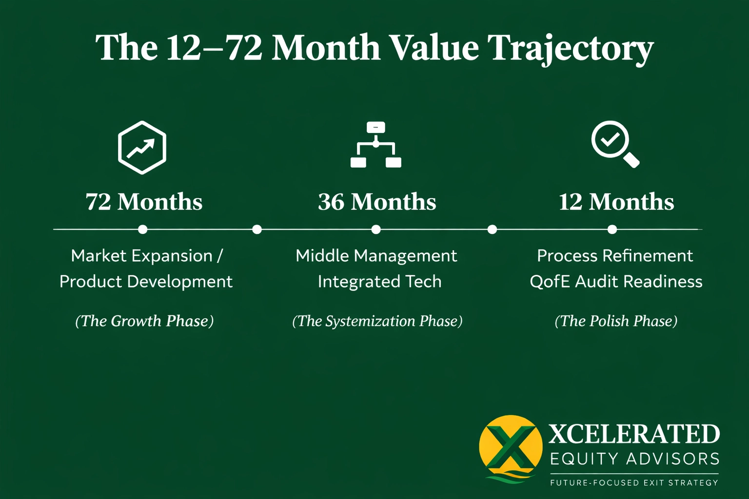 Capital Allocation for Value: Prioritizing Growth vs. Efficiency Timeline roadmap showing 72 months for growth initiatives, 36 months for systemization, and 12 months for polish and QoE readiness on an emerald green background.