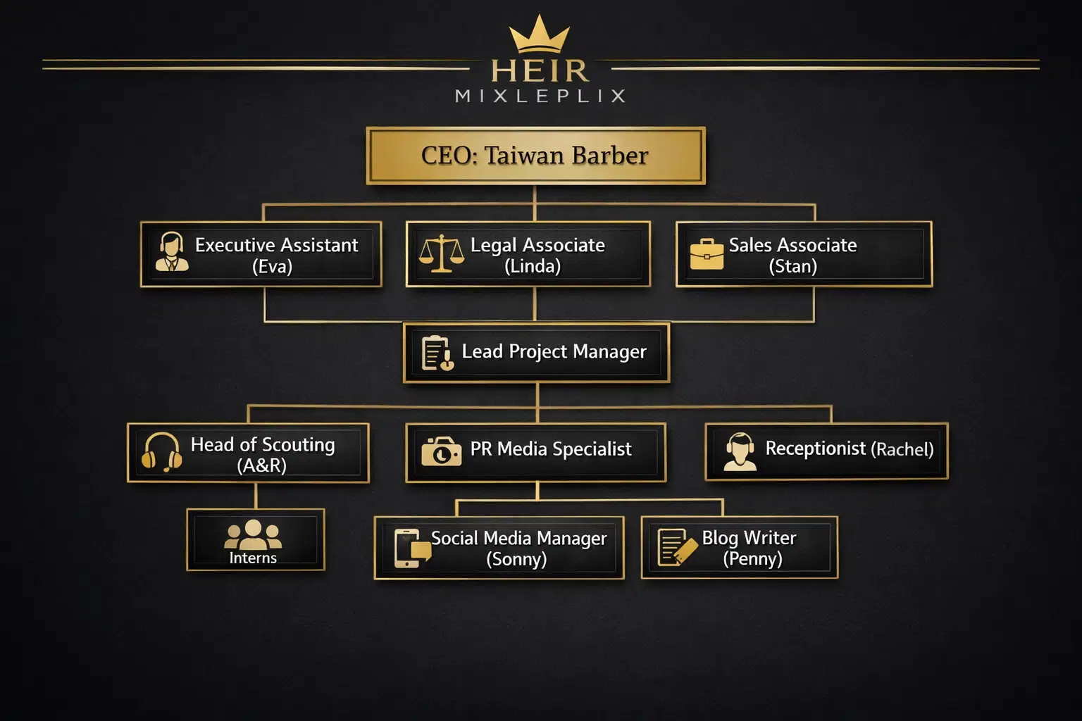 Visual organization chart for Heir Mixleplix showing company structure.