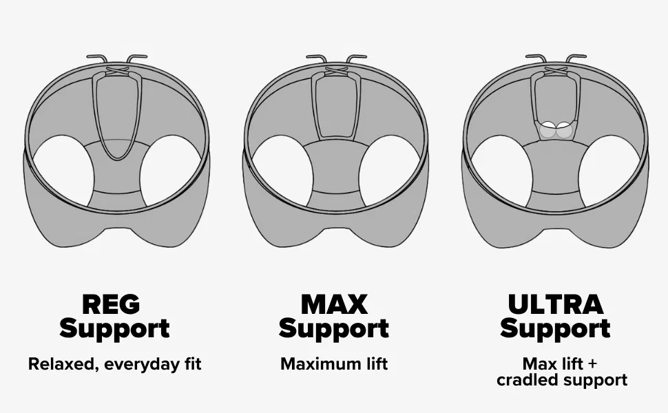 Illustration comparing the REG, MAX, and ULTRA adjustable support levels in the UFM pouch system.