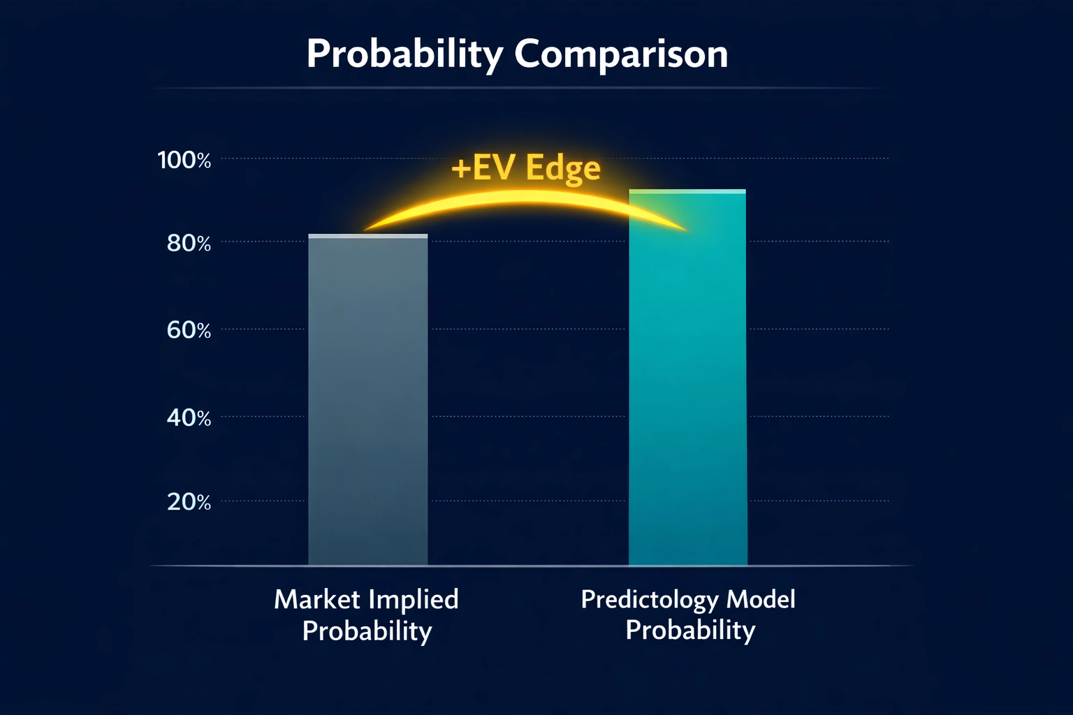 Data visualization comparing market probability vs statistical models to find +EV betting edges.