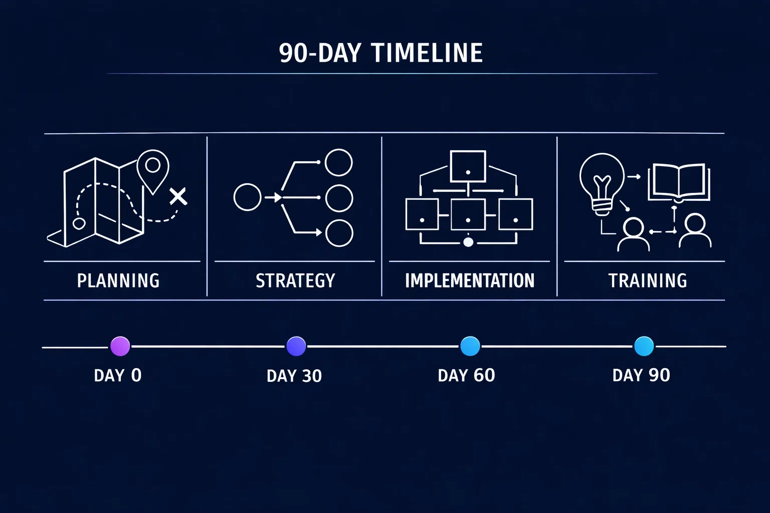 POLR AI 90-day roadmap to successful AI adoption