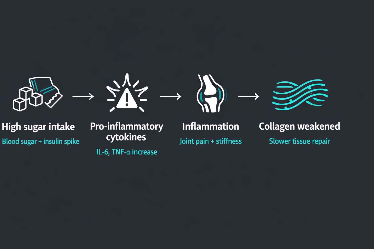 Infographic showing: high sugar intake spikes blood sugar and insulin, triggers pro-inflammatory cytokines, increases inflammation leading to joint pain and stiffness, and weakens collagen slowing tissue repair