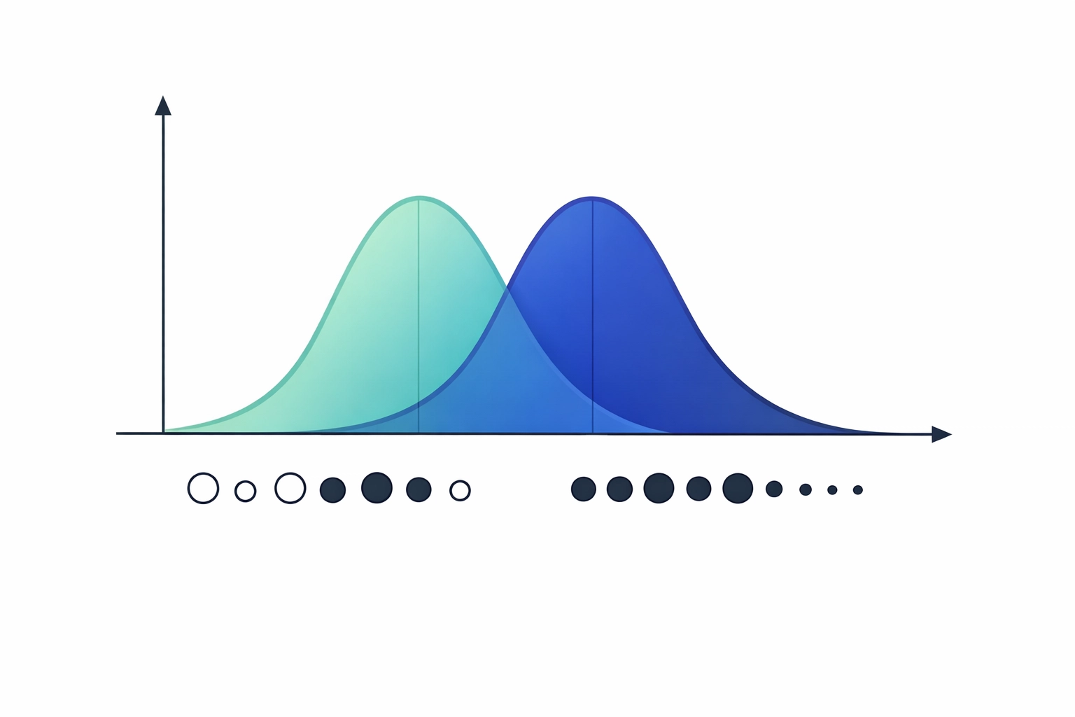 Statistical T-test illustration with overlapping bell curves for data comparison in the Six Sigma Analyse phase.
