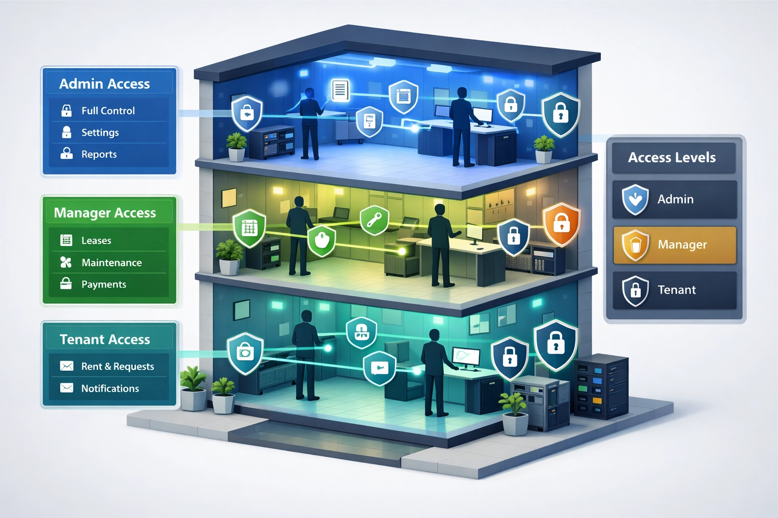 Role-based access control system for property management data security and staff permissions