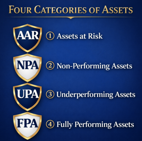 Visual breakdown of the four categories of assets Visual breakdown of the four categories of assets